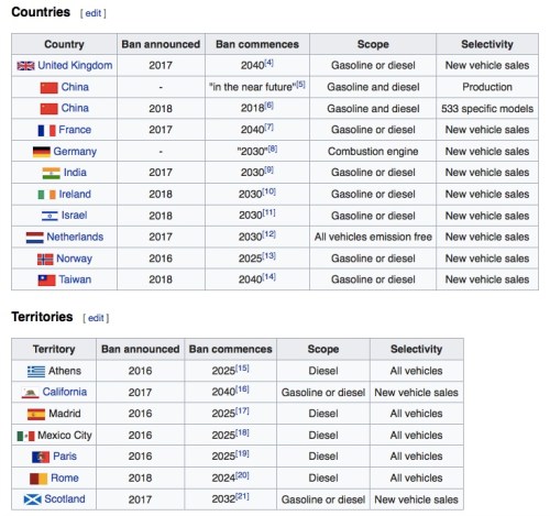 ListofCountriesBanningFossilFuels