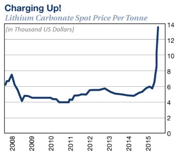 LithiumCarbonatePrices