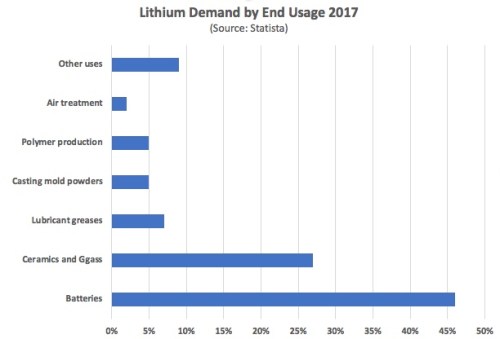 LithiumDemand