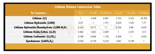 LithiumVolumeConversion