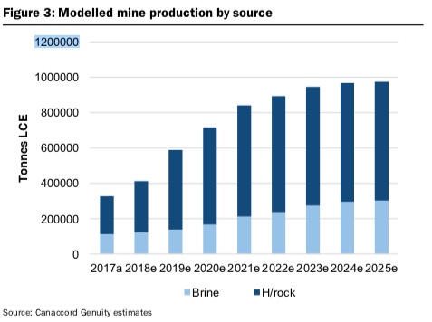 Modelled Mine Production