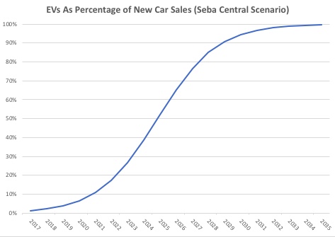 Seba Central Scenario