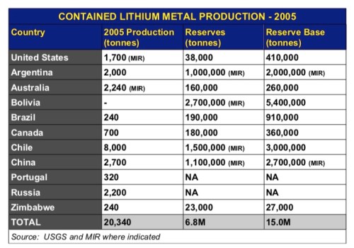 tamilLithiumReserves