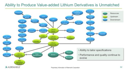 ValueAddedDerivatives