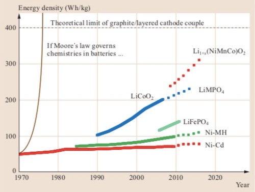 BatteryMooresLaw
