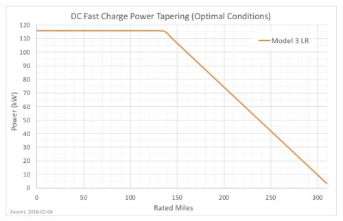 ChargingRateTeslaModel3
