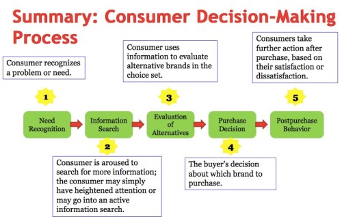 ConsumerDecisonMakingProcess