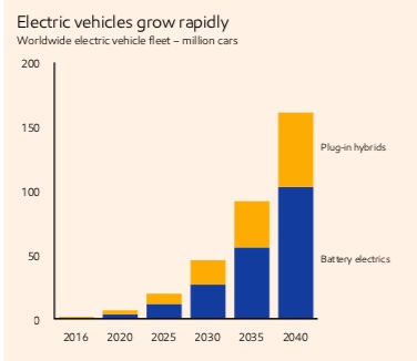ExxonMobileEV Forecast