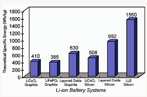 FutureBatteryChemistry