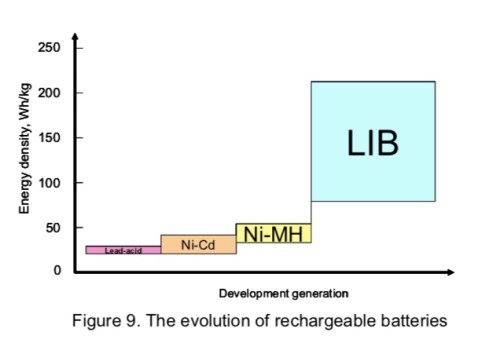 Lithium-Ion Battery