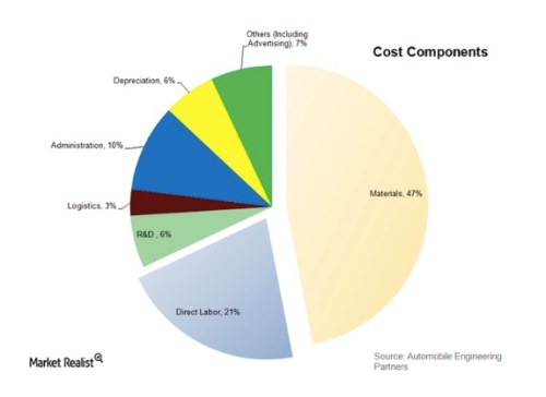 Auto Cost Breakdown