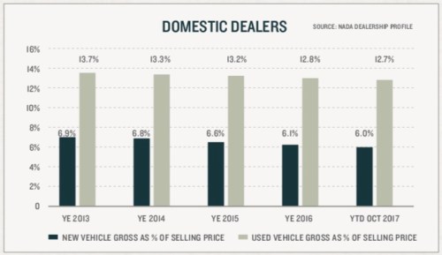 New Vehicle Gross Margin