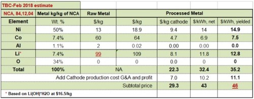 Cathode Cost