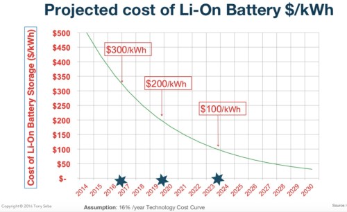 Projected Battery Cost
