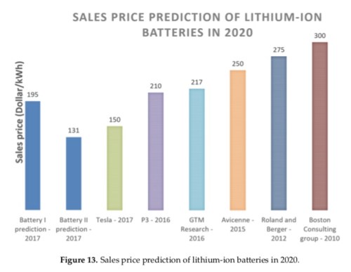 Sales Price Prediction Lithium-Ion
