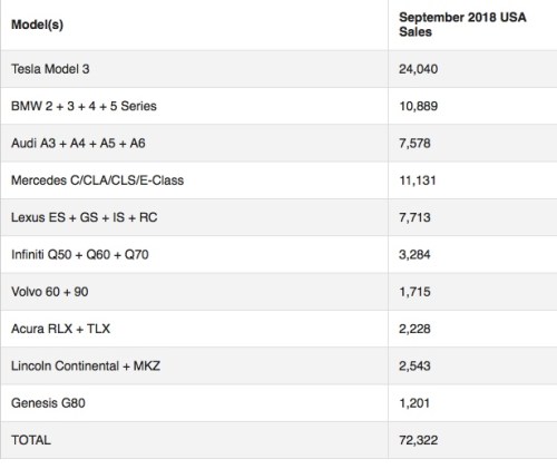 Sep 18 Luxury Car Sales