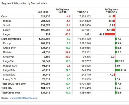 US Auto Segment Sales 2017